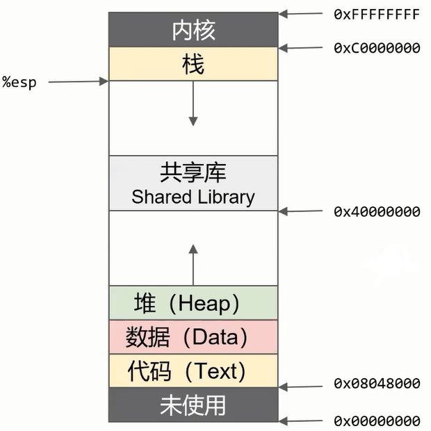linux内存结构