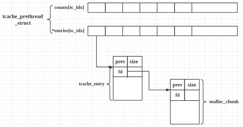 tcache示意图